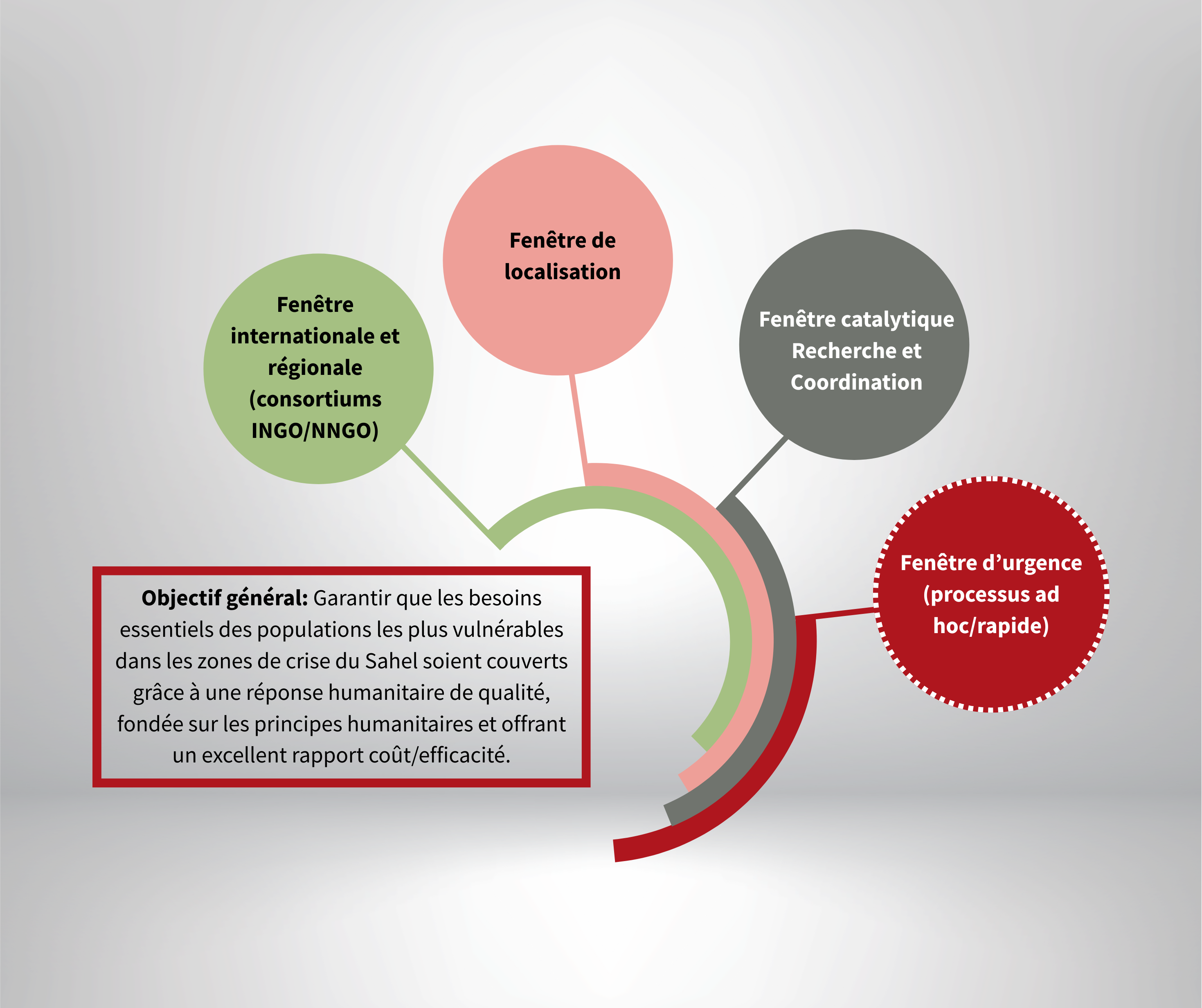 Fenêtres de financement